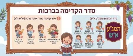 סדר הברכות