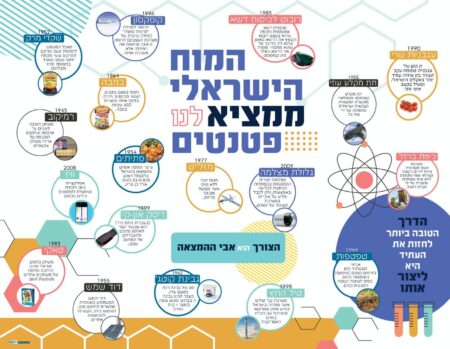 פטנטים ישראלים