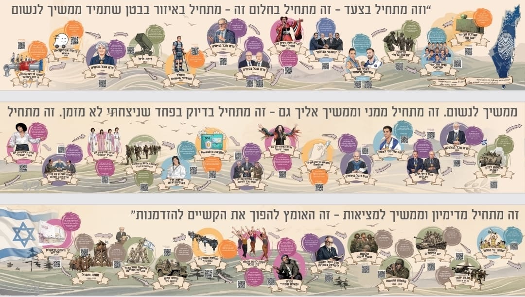 פריסת תוכן גרפי ציר הזמן הישראלי אלוף העולם